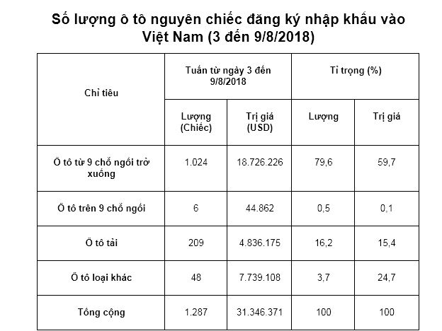 luong o to nhap khau ve viet nam giam manh truoc thang ngau