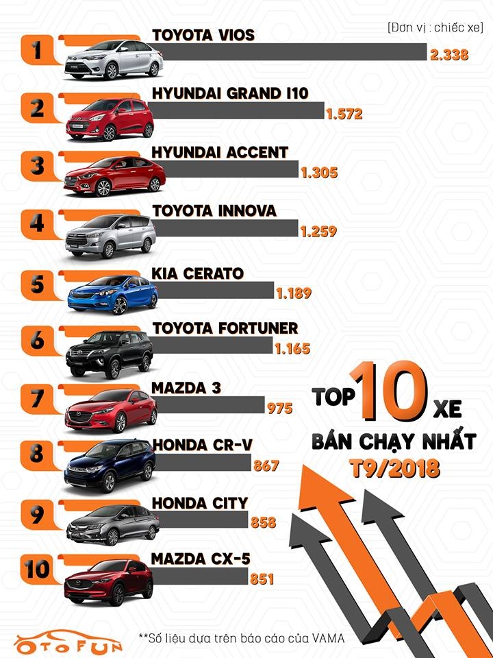 top 10 xe ban chay thang 92018 kia morning bat bai nhuong cho cho honda cr v