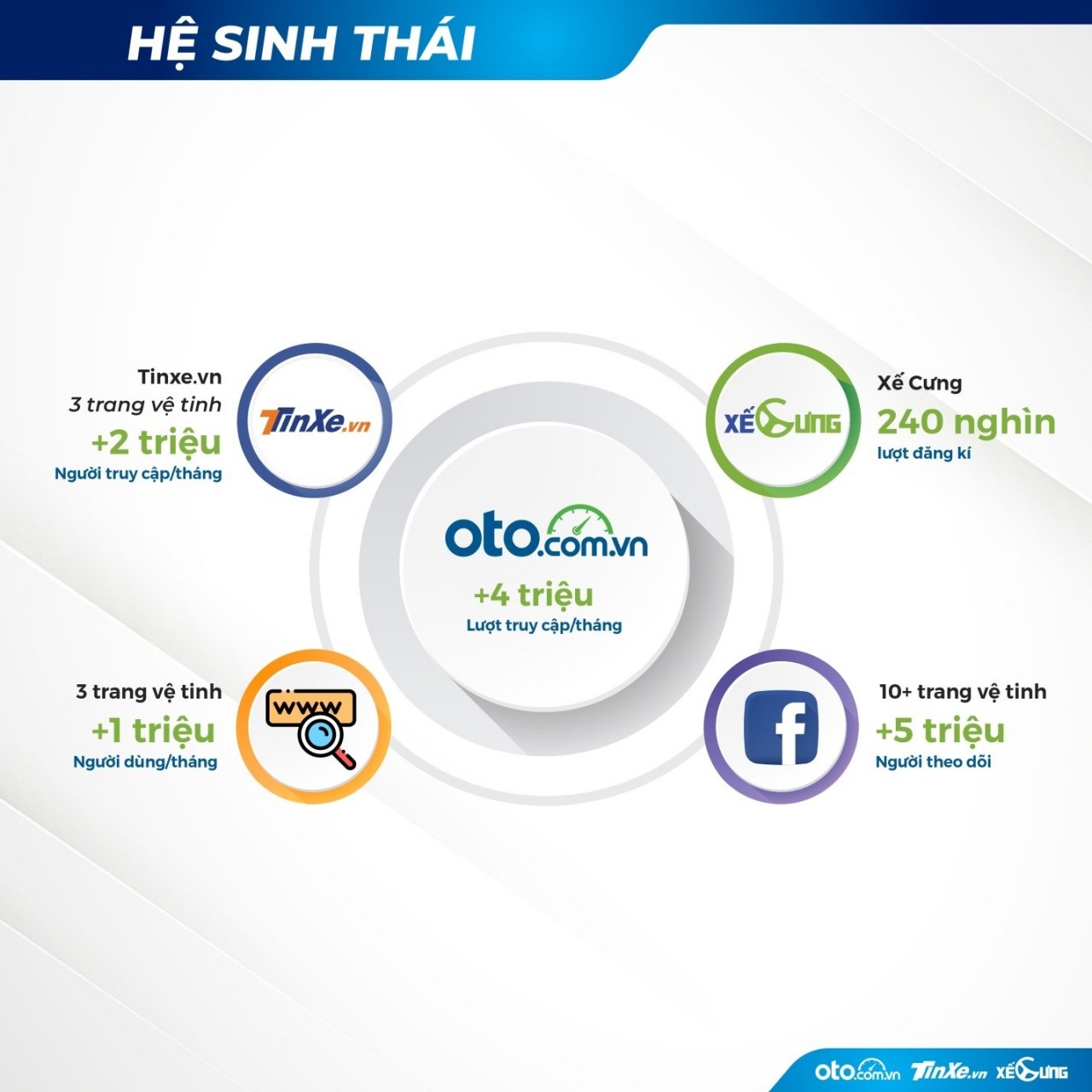 giai phap toan dien cho hanh trinh mua xe hoi truc tuyen tu otocomvn va he sinh thai