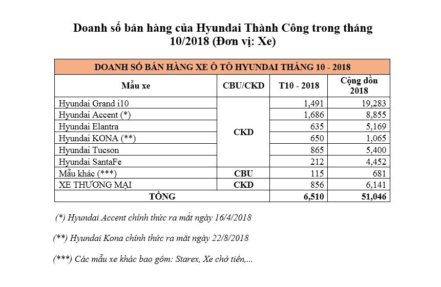 Accent vượt Grand i10, trở thành xe bán chạy nhất của Hyundai tháng 10/2018 accent vuot grand i10 tro thanh xe ban chay nhat cua hyundai thang 102018