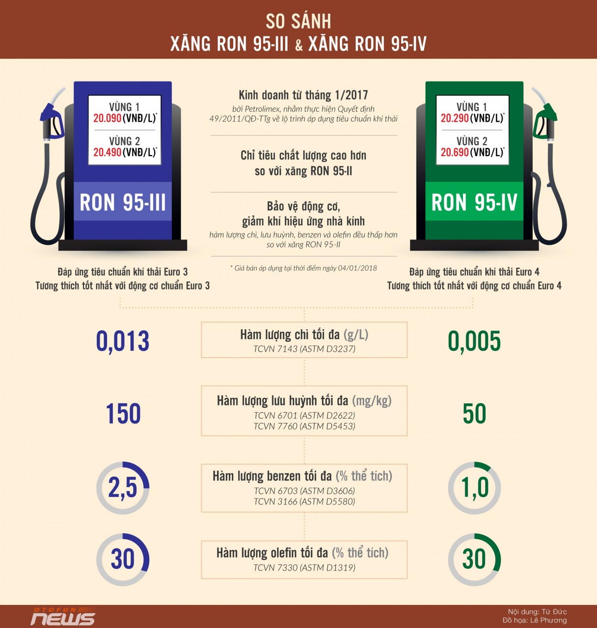 xang ron 95 iii va ron 95 iv co diem gi khac biet