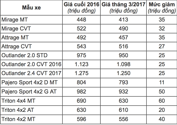 Những mẫu ô tô giảm giá sâu nhất đầu 2017 tại Việt Nam nhung mau o to giam gia sau nhat dau 2017 tai viet nam