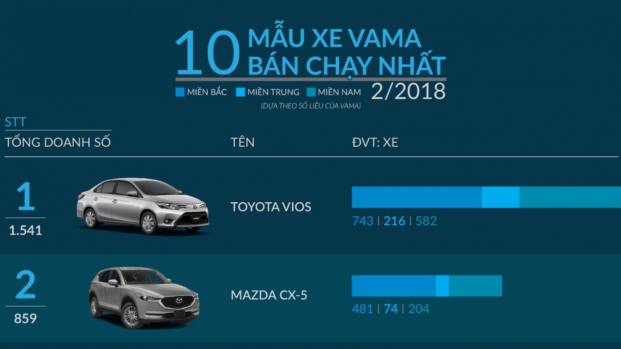 [Infographic] 10 mẫu xe ăn khách nhất thị trường ô tô Việt tháng 2/2018