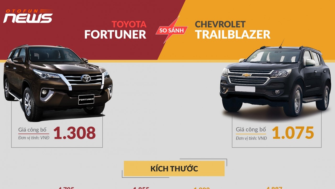 [Infographic] Phiên bản cao cấp của Toyota Fortuner và Chevrolet Trailblazer: Mèo nào cắn mỉu nào?
