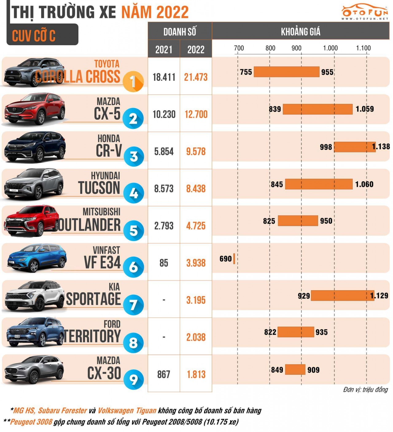 Doanh số Toyota Corolla Cross về nhất phân khúc CUV cỡ C năm thứ 2 liên tiếp