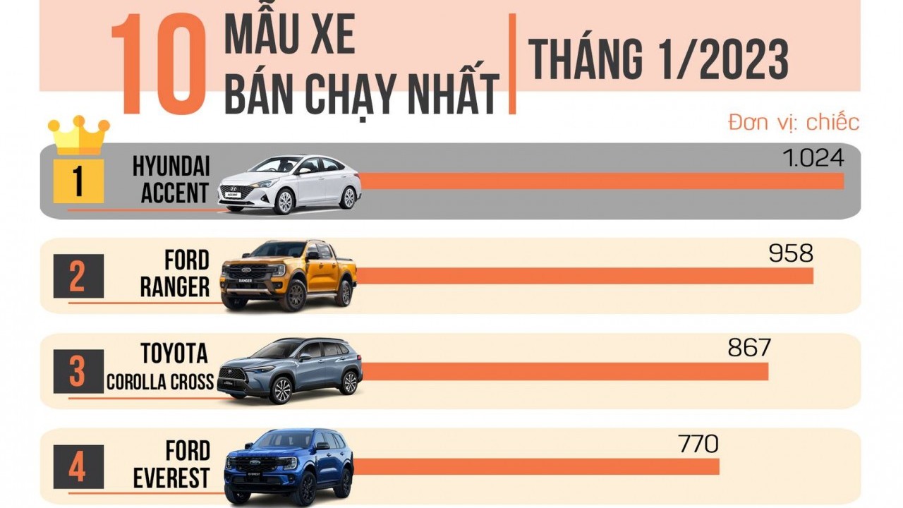 [Infographic] 10 xe bán chạy nhất tháng 1/2023