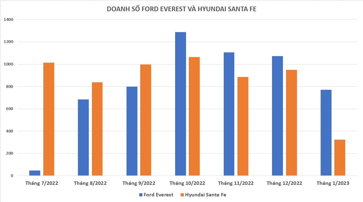 Tháng 1/2023, Ford Everest bán gấp đôi Hyundai Santa Fe