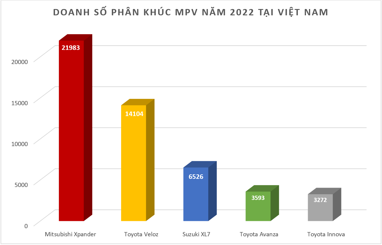 Mitsubishi Xpander vững vàng vị trí nhất phân khúc MPV bình chọn Xe Của Năm 2023