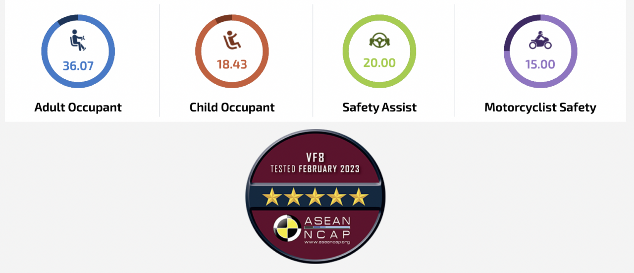 VinFast VF8 đạt 5 sao cao nhất trong bài kiểm tra của ASEAN NCAP