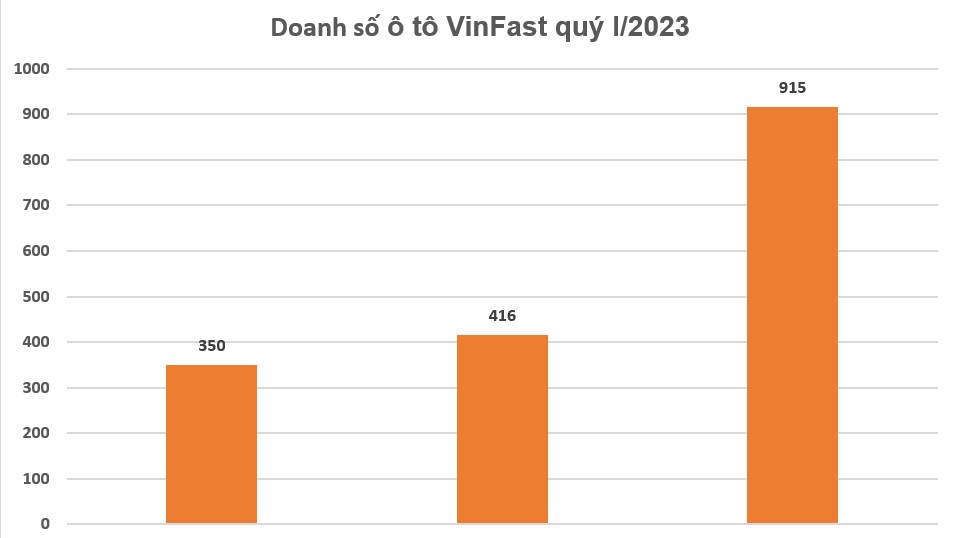 Doanh số VinFast tăng gấp đôi trong tháng 3/2023