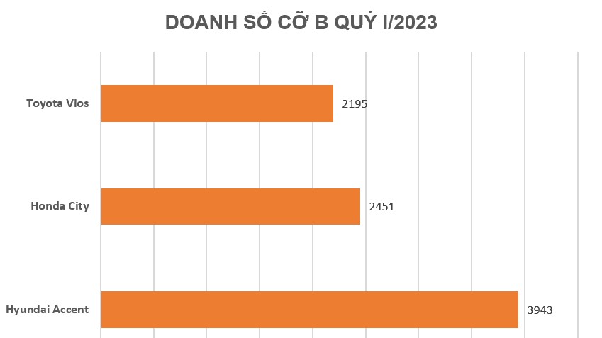 Hyundai Accent bán gấp gần đôi Toyota Vios ở phân khúc sedan cỡ B quý I năm 2023, Honda City gây bất ngờ