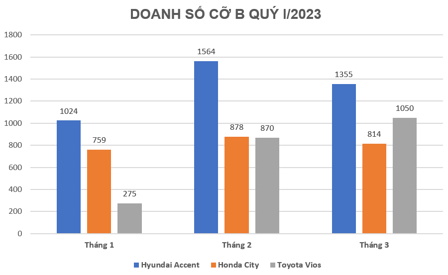 Doanh số quý I/2023 phân khúc cỡ B: Hyundai Accent gấp Toyota Vios gần 2 lần