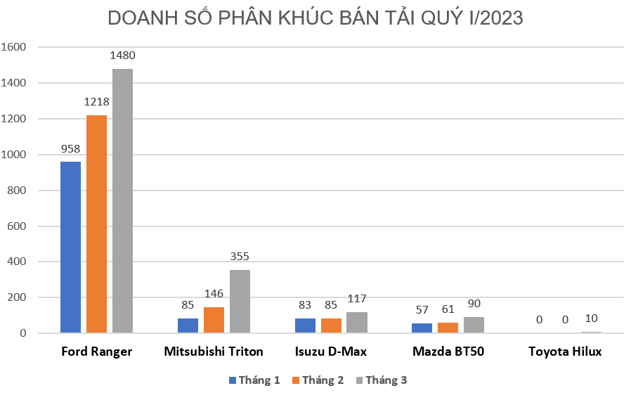 Doanh số Ford Ranger vô đối trong phân khúc bán tải