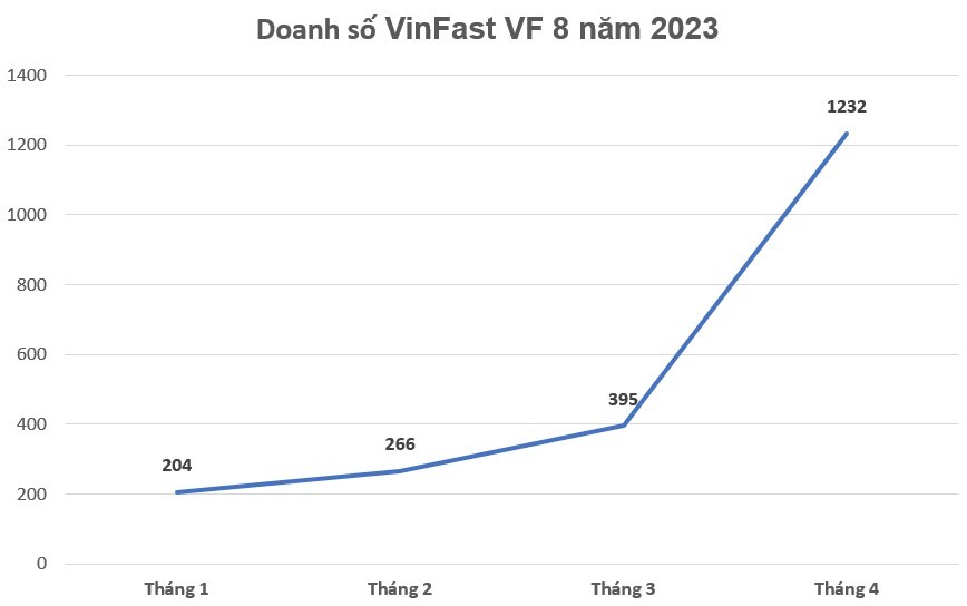 Doanh số xe điện VinFast VF e34 rộng cửa về nhất toàn thị trường Việt Nam tháng 4/2023