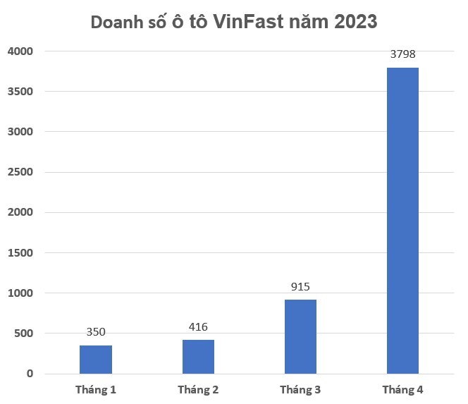 Doanh số xe điện VinFast VF e34 rộng cửa về nhất toàn thị trường Việt Nam tháng 4/2023
