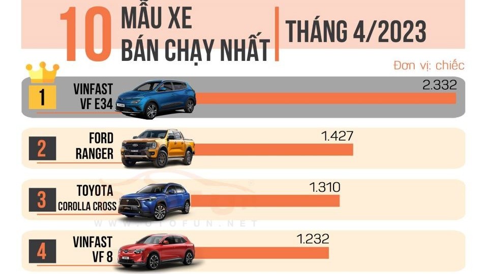 10 xe bán chạy nhất tháng 4/2023: Xe điện hạ bệ xe xăng, xe gầm cao thay thế sedan