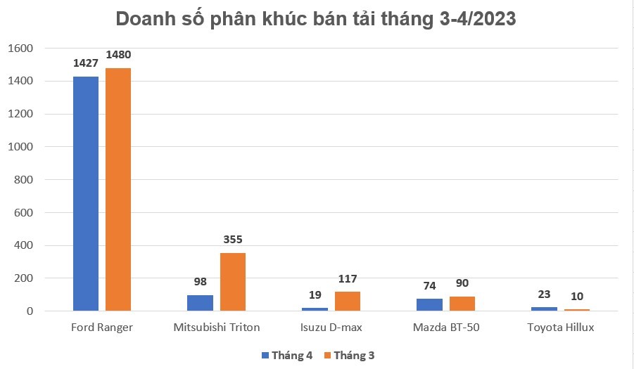 Doanh số Ford Ranger tháng 4/2023 chiếm gần 90% thị phần phân khúc bán tải