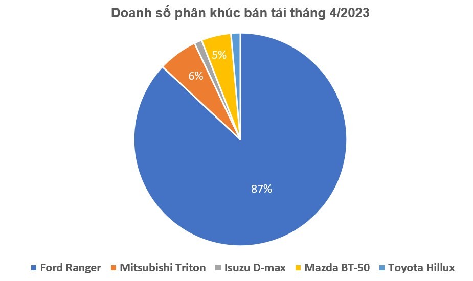 Doanh số Ford Ranger tháng 4/2023 chiếm gần 90% thị phần phân khúc bán tải