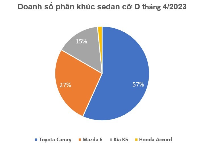 Doanh số sedan hạng D đồng loạt giảm, Toyota Camry cũng chỉ khiêm tốn trên 200 chiếc