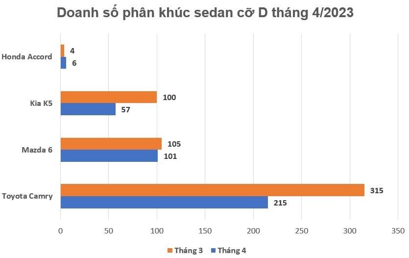 Doanh số sedan hạng D đồng loạt giảm, Toyota Camry cũng chỉ khiêm tốn trên 200 chiếc