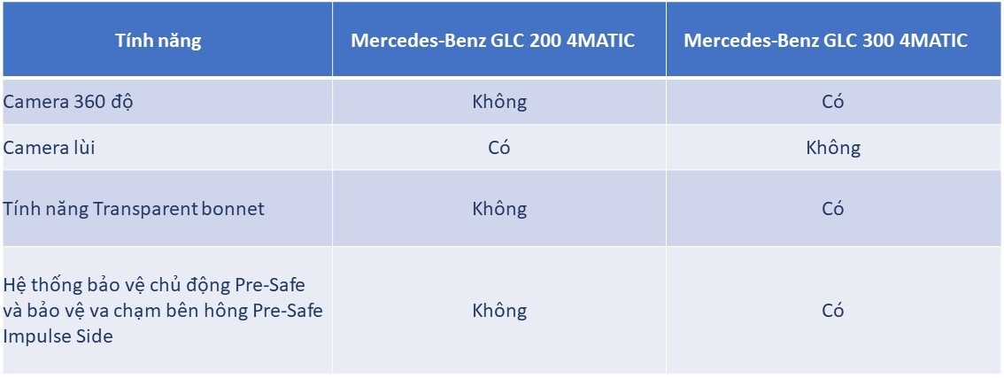 So sánh hai phiên bản của Mercedes-Benz GLC 2023 đang bán tại Việt Nam