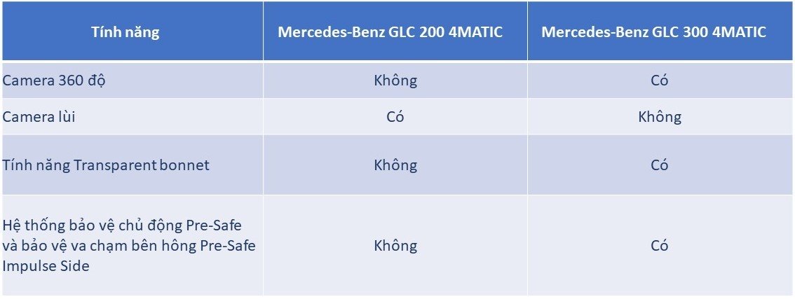 So sánh hai phiên bản của Mercedes-Benz GLC 2023 đang bán tại Việt Nam