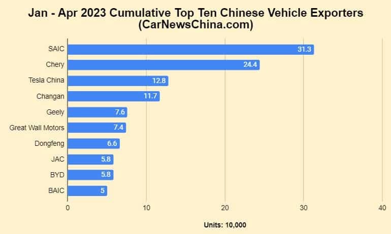 Trung Quốc vượt Nhật Bản đứng số một thế giới về xuất khẩu ô tô