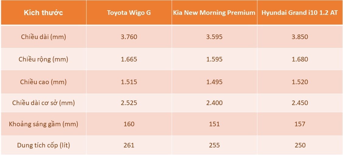 So sánh Toyota Wigo 2023 với Hyundai Grand i10, Kia Morning: Bất phân thắng bại