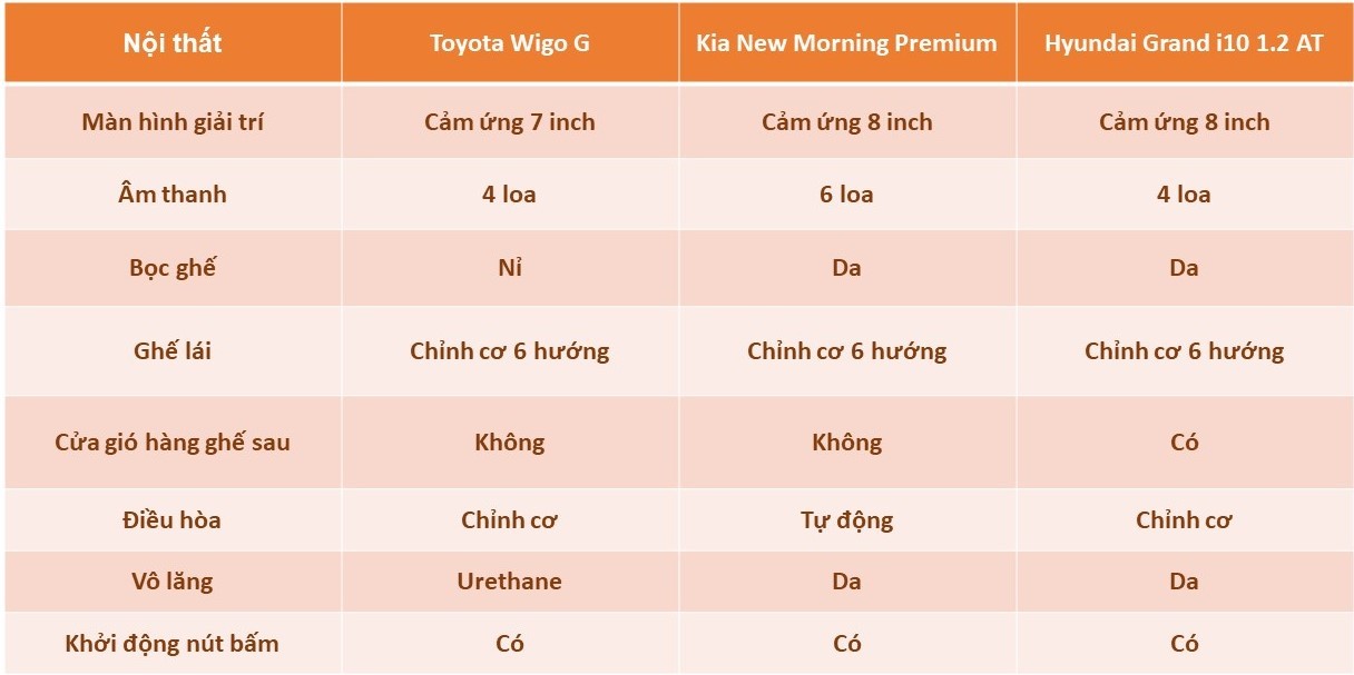 So sánh Toyota Wigo 2023 với Hyundai Grand i10, Kia Morning: Bất phân thắng bại