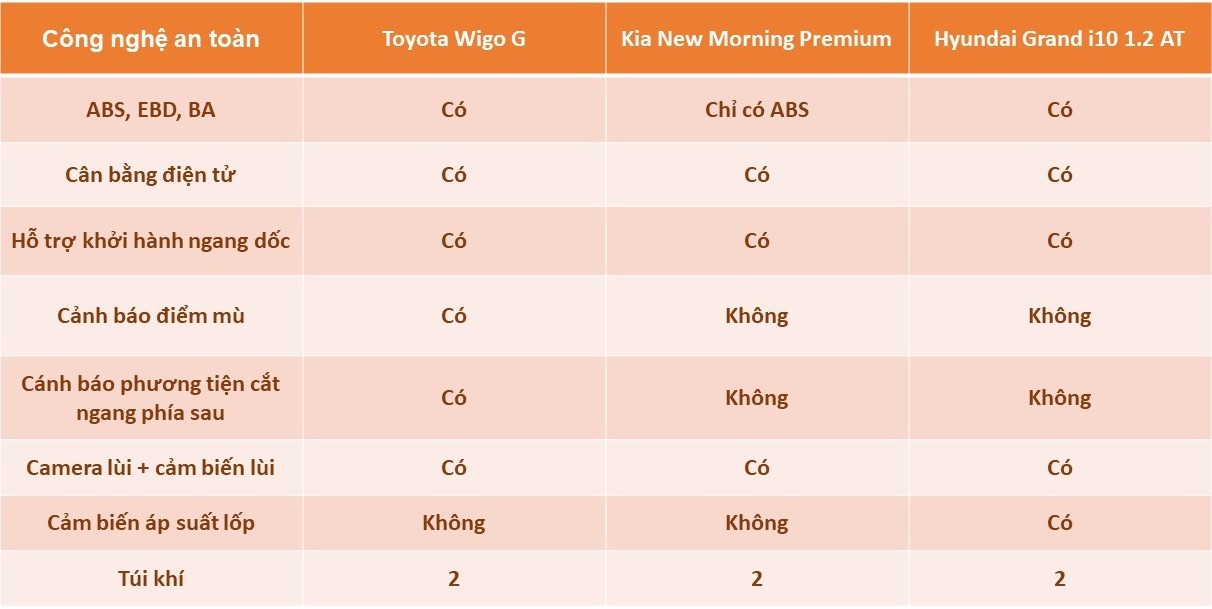 So sánh Toyota Wigo 2023 với Hyundai Grand i10, Kia Morning: Bất phân thắng bại