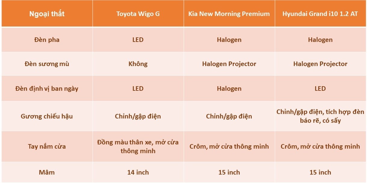 So sánh Toyota Wigo 2023 với Hyundai Grand i10, Kia Morning: Bất phân thắng bại