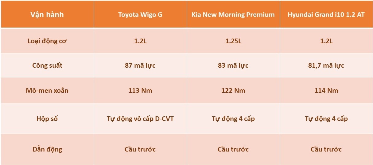 So sánh Toyota Wigo 2023 với Hyundai Grand i10, Kia Morning: Bất phân thắng bại