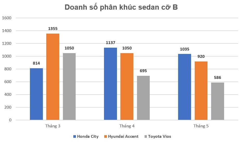 Doanh số Honda City tiếp tục bán chạy hơn Hyundai Accent và Toyota Vios