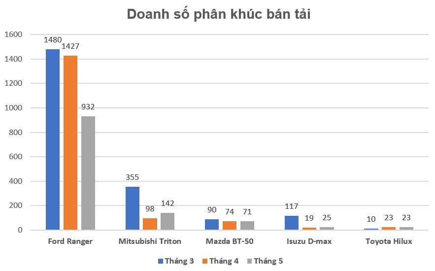 Doanh số Ford Ranger giảm mạnh nhưng vẫn chiếm gần 80% phân khúc bán tải