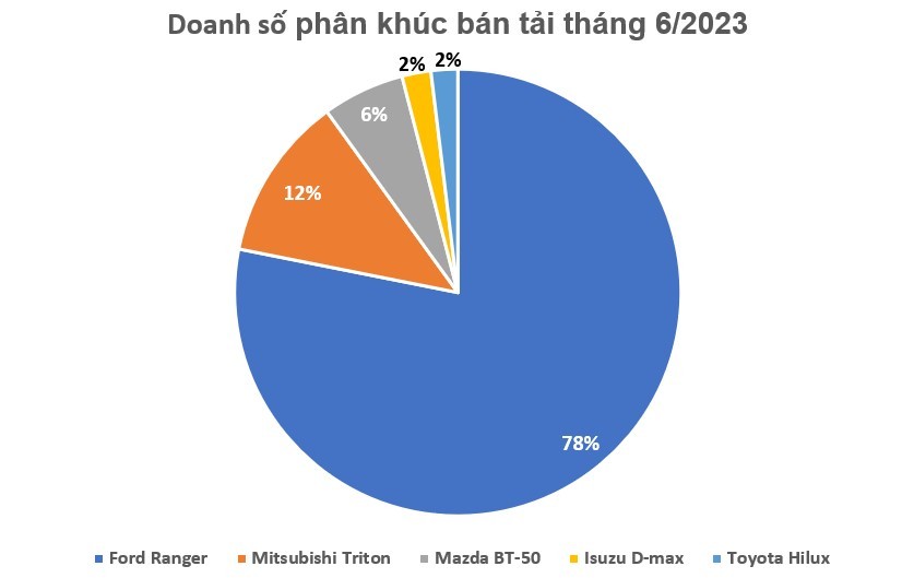 Doanh số Ford Ranger giảm mạnh nhưng vẫn chiếm gần 80% phân khúc bán tải