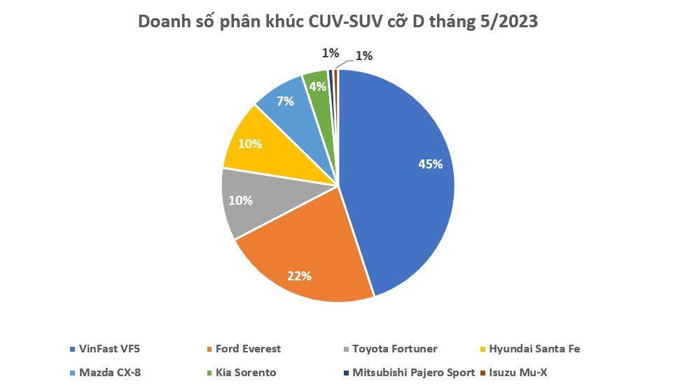 Doanh số VinFast VF 8 sau năm tháng đầu năm chỉ còn cách Ford Everest 500 xe