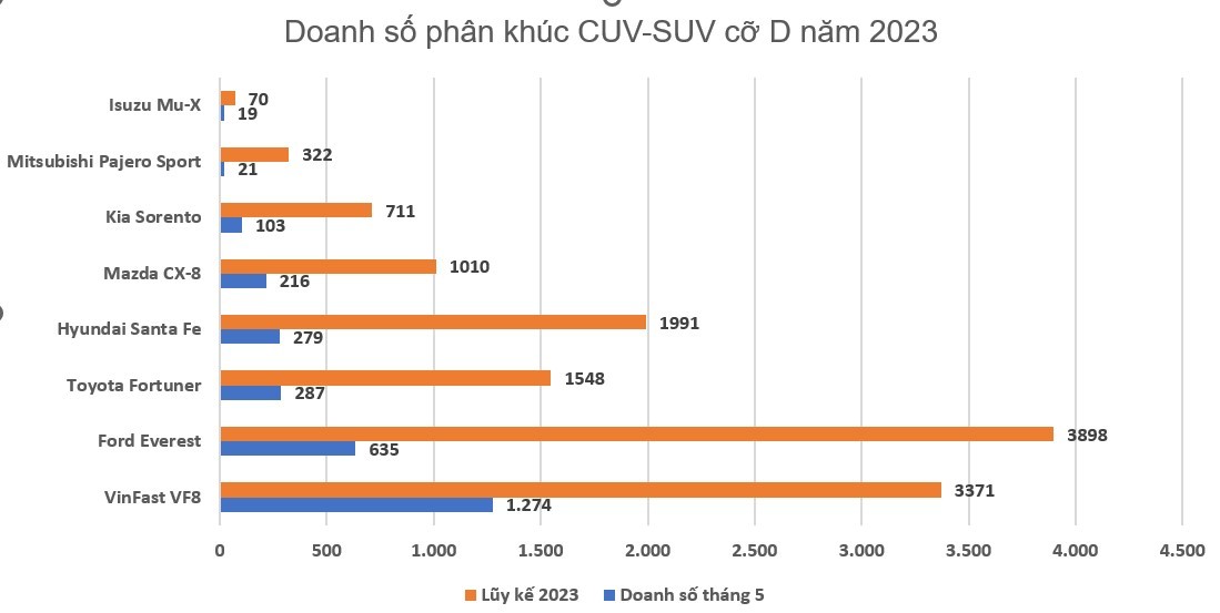 Doanh số VinFast VF 8 năm tháng đầu năm chỉ còn kém Ford Everest 500 xe