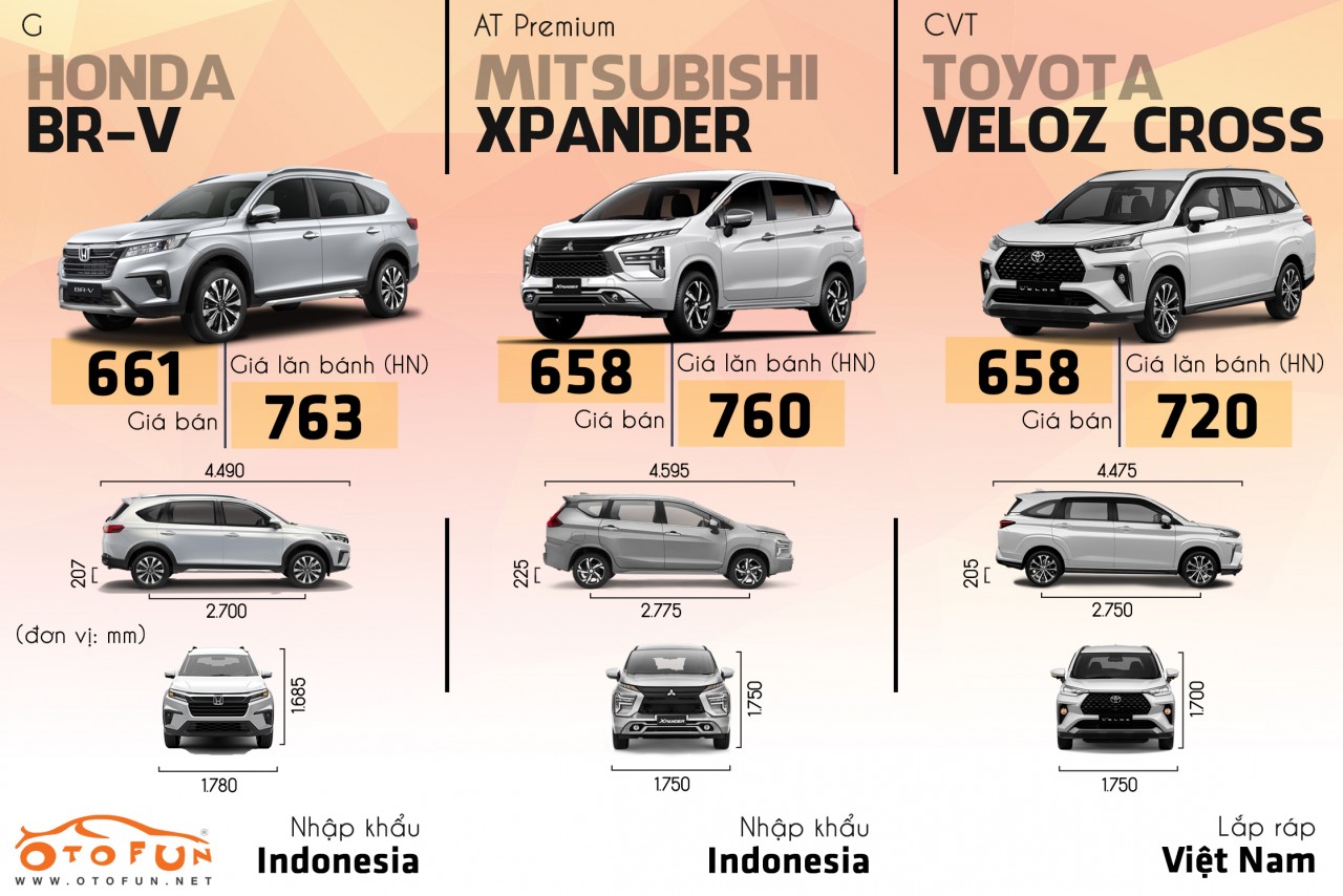 So sánh Honda BR-V 2023 và Mitsubishi Xpander