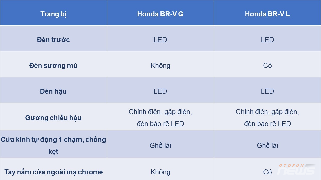 Chênh nhau 44 triệu đồng, Honda BR V 2023 bản đắt nhất có gì hơn bản base?