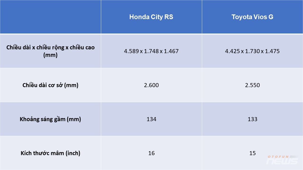 Honda City 2023 hơn Toyota Vios 2023 ở điểm gì mà chênh nhau 17 triệu đồng?