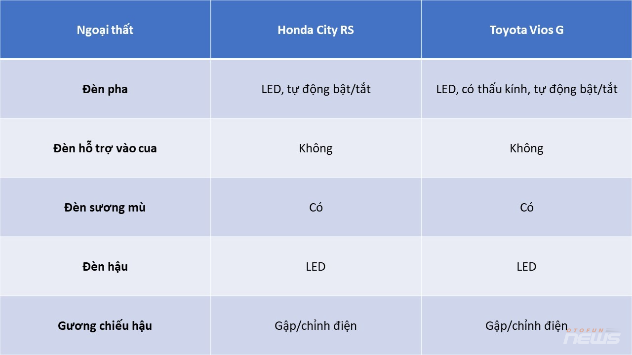 Honda City 2023 hơn Toyota Vios 2023 ở điểm gì mà chênh nhau 17 triệu đồng?