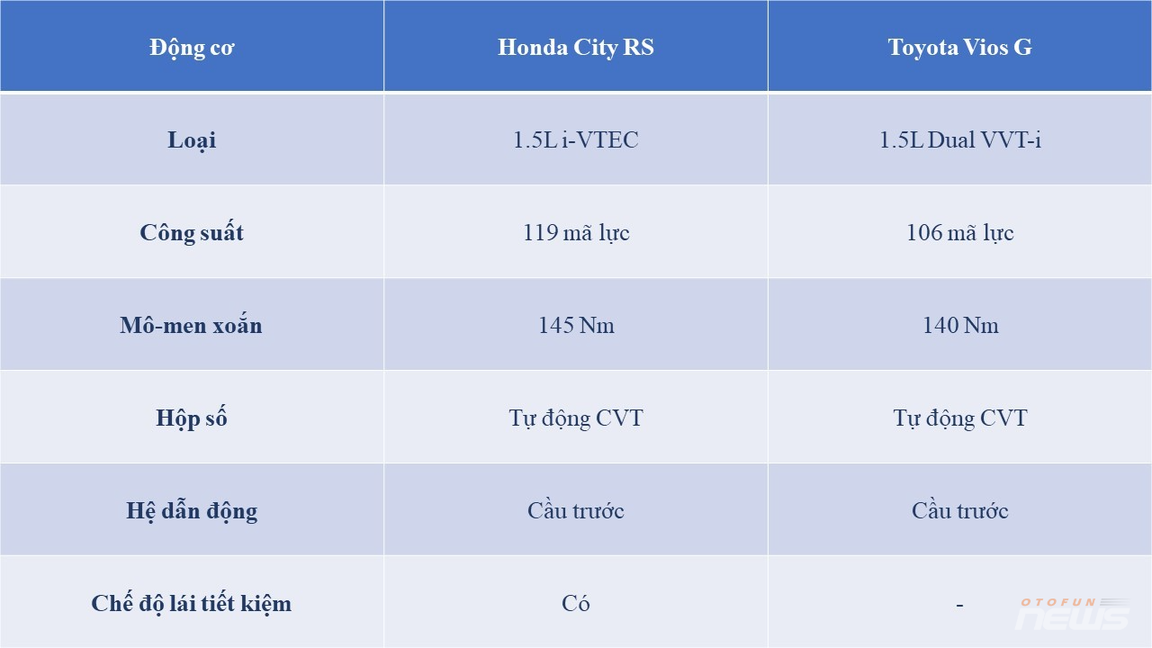 Honda City 2023 hơn Toyota Vios 2023 ở điểm gì mà chênh nhau 17 triệu đồng?