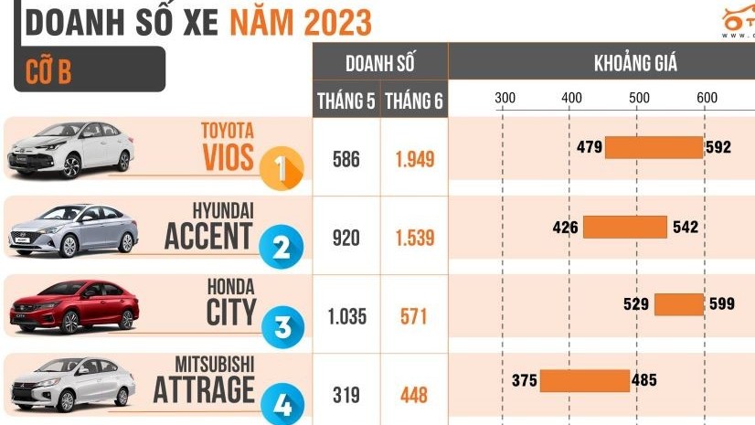 Bán gần 2.000 xe tháng 6/2023, doanh số Toyota Vios vượt Honda City sau 6 tháng đầu năm