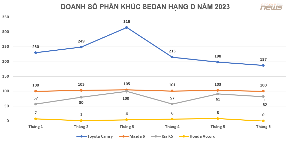 Phân khúc sedan hạng D mất dần sức hút, đồng loạt giảm giá để kích cầu