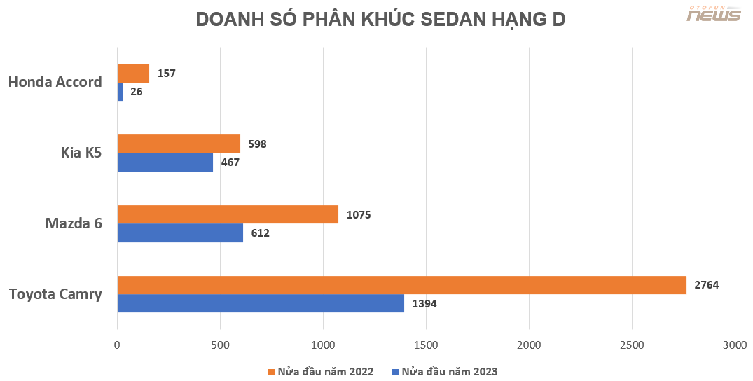 Phân khúc sedan cỡ D mất dần sức hút, đồng loạt giảm giá để kích cầu