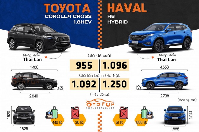 Xe hybrid tầm giá 1 tỷ, nên chọn Haval H6 vừa ra mắt hay Toyota Corolla Cross?
