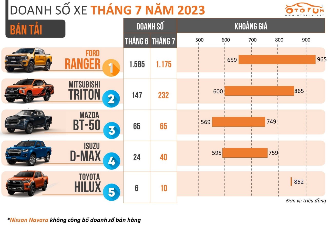 Gần 80% người Việt mua xe bán tải trong tháng 7/2023 chọn Ford Ranger