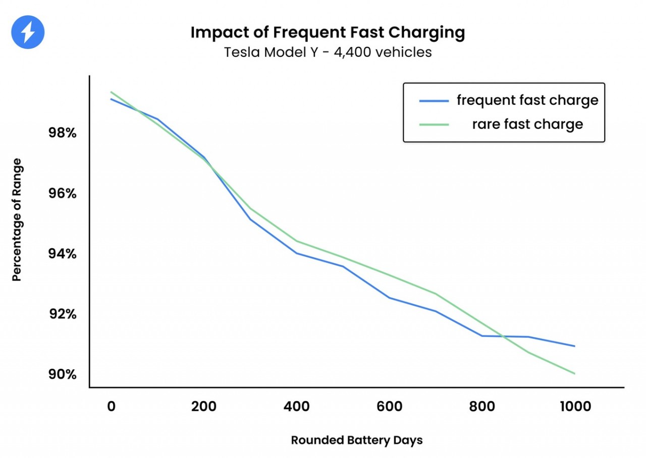 Sạc nhanh thường xuyên có khiến pin ô tô điện nhanh chóng xuống cấp?
