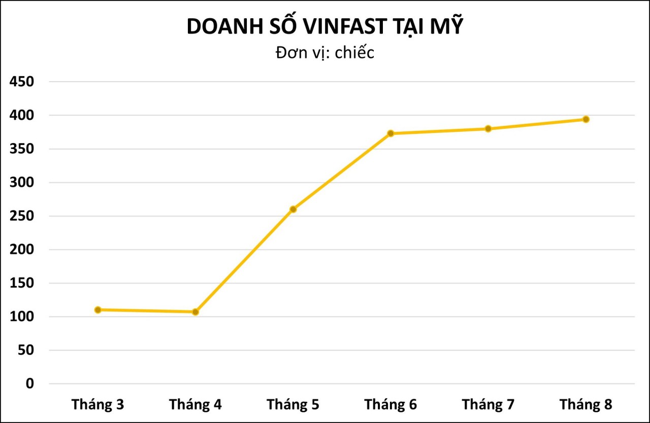 doanh số VinFast tại Mỹ