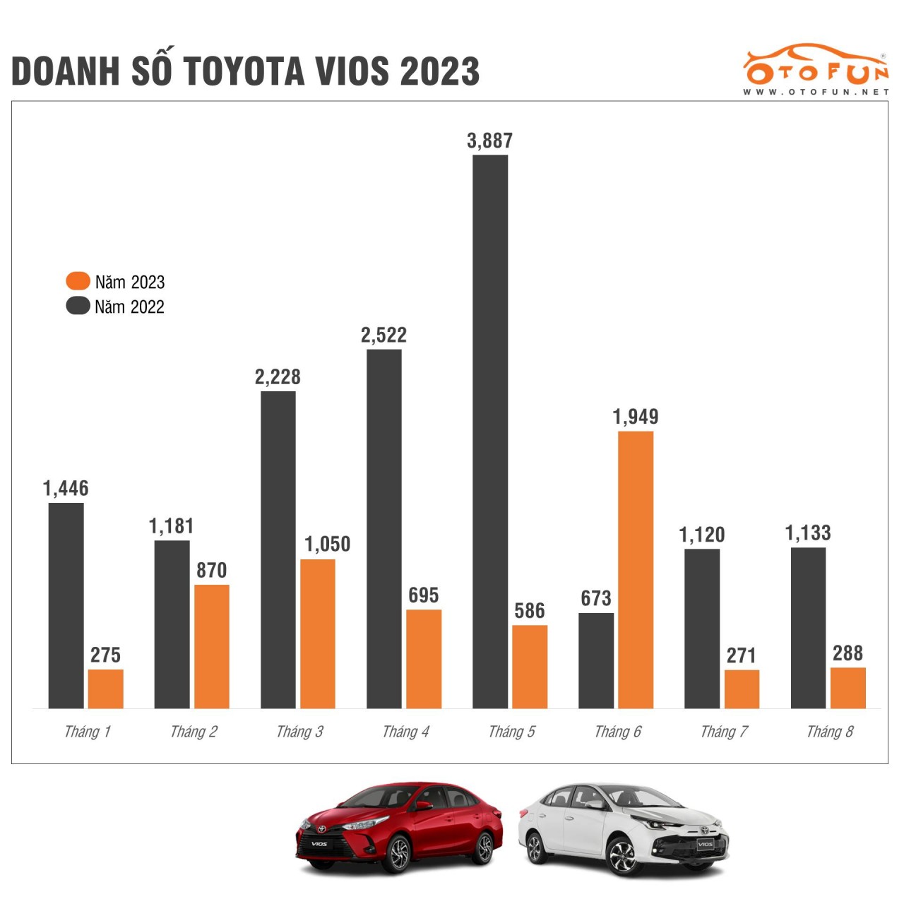 Doanh số Toyota Vios thấp kỷ lục ở mức khó tin, dưới cả Mitsubishi Attrage